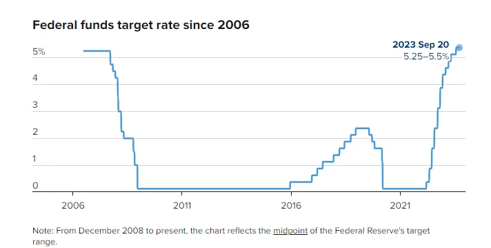 Fed declines to hike